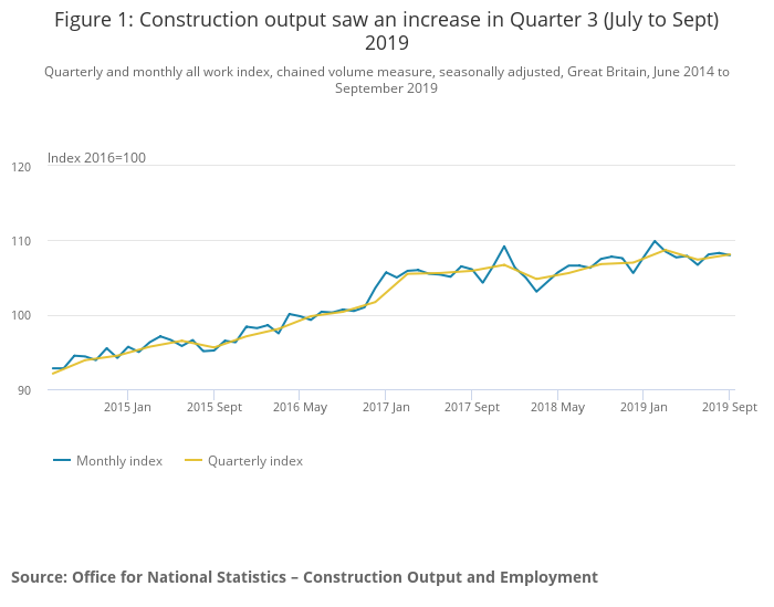 Construction output graph