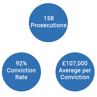 Health and Safety prosecutions